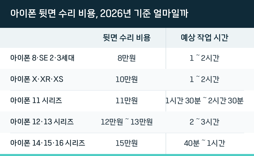 아이폰 뒷면 수리 비용, 2026년 기준 얼마일까