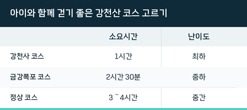 아이와 함께 걷기 좋은 강천산 코스 고르기
