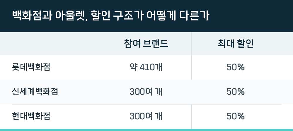 백화점과 아울렛, 할인 구조가 어떻게 다른가