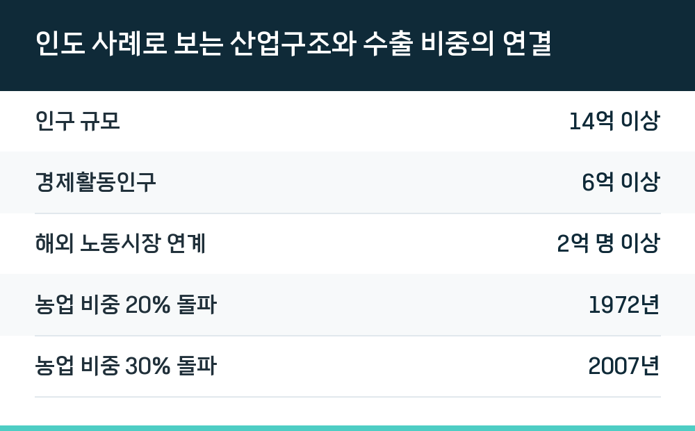 인도 사례로 보는 산업구조와 수출 비중의 연결