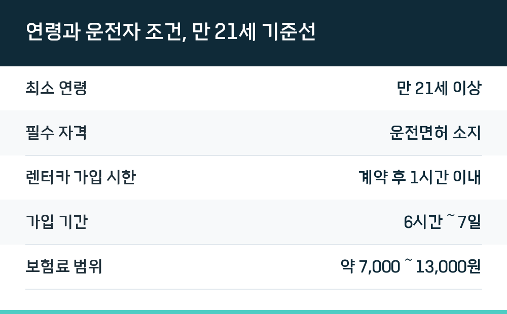 연령과 운전자 조건, 만 21세 기준선