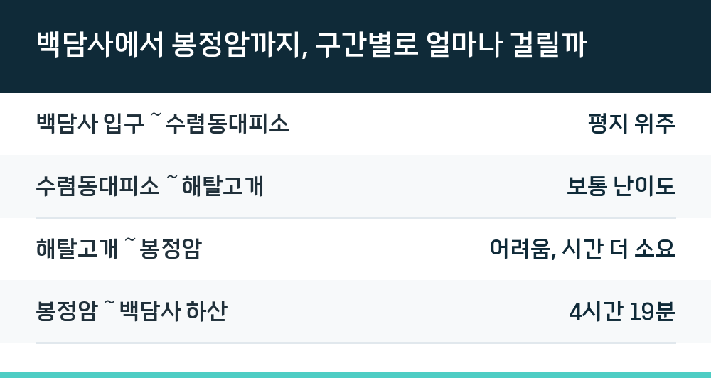 백담사에서 봉정암까지, 구간별로 얼마나 걸릴까