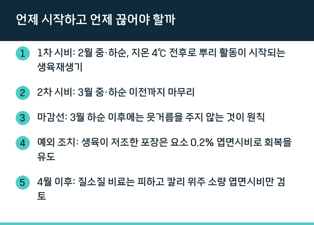 언제 시작하고 언제 끊어야 할까