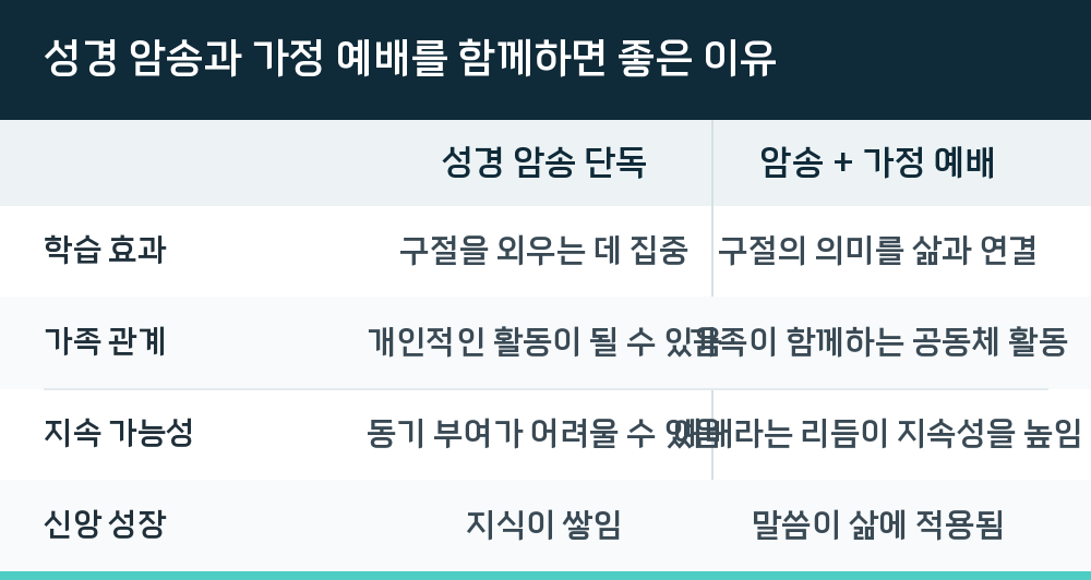 성경 암송과 가정 예배를 함께하면 좋은 이유