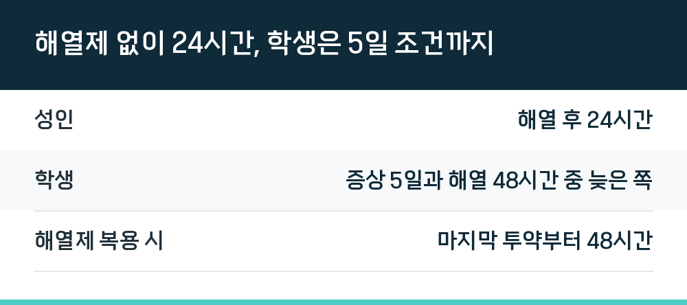 해열제 없이 24시간, 학생은 5일 조건까지