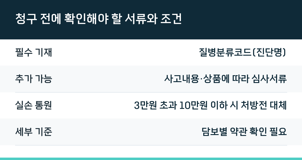 청구 전에 확인해야 할 서류와 조건