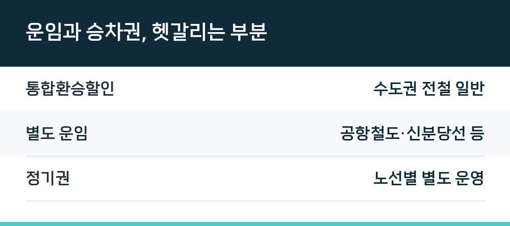 운임과 승차권, 헷갈리는 부분