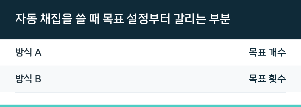 자동 채집을 쓸 때 목표 설정부터 갈리는 부분