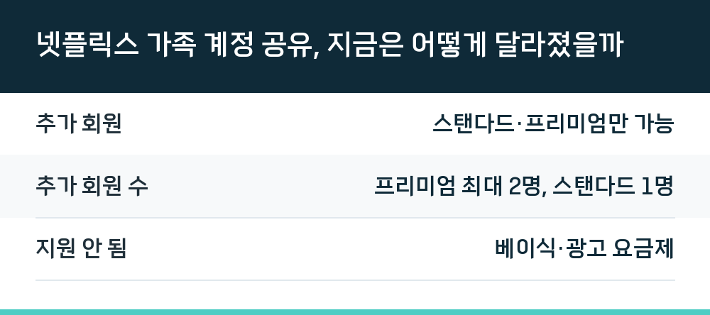 넷플릭스 가족 계정 공유, 지금은 어떻게 달라졌을까