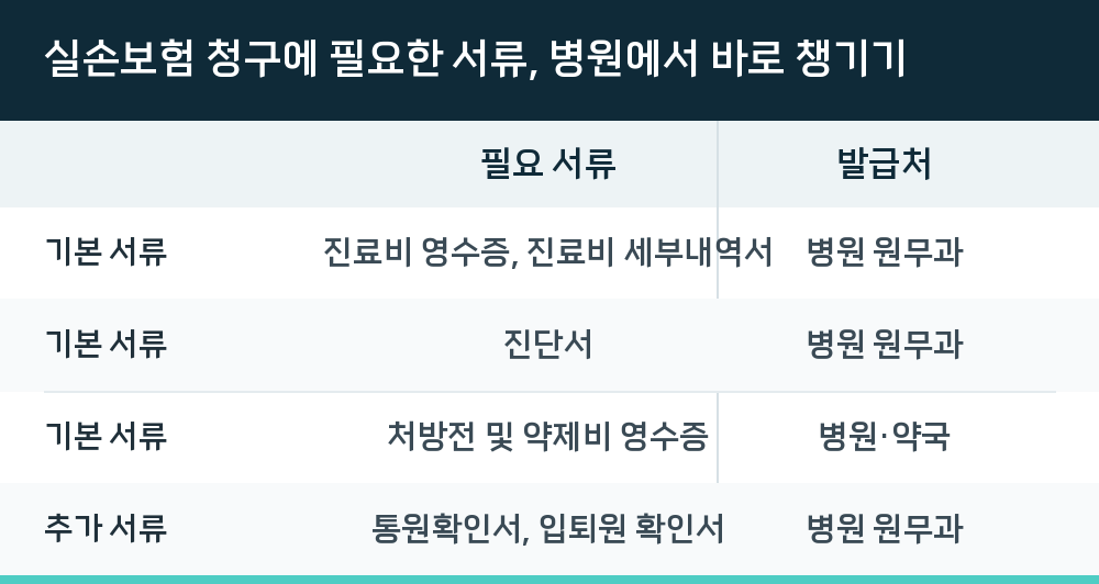 실손보험 청구에 필요한 서류, 병원에서 바로 챙기기