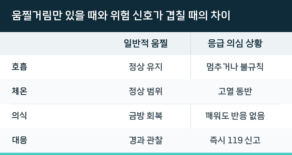 움찔거림만 있을 때와 위험 신호가 겹칠 때의 차이