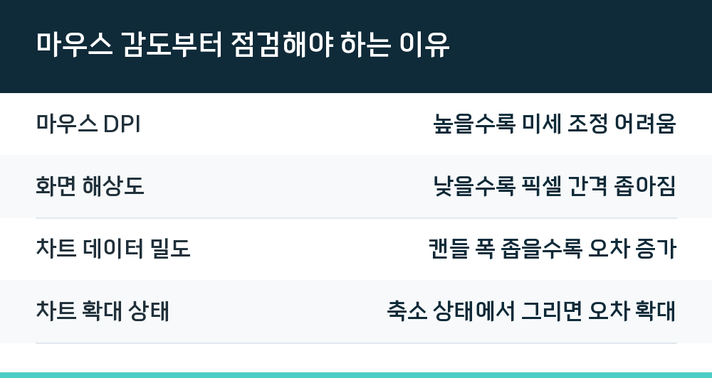 마우스 감도부터 점검해야 하는 이유