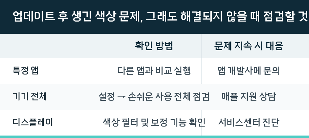 업데이트 후 생긴 색상 문제, 그래도 해결되지 않을 때 점검할 것