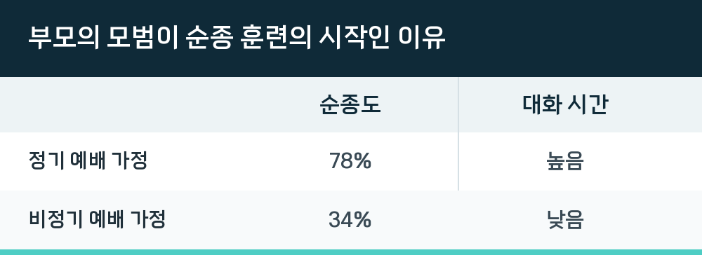 부모의 모범이 순종 훈련의 시작인 이유