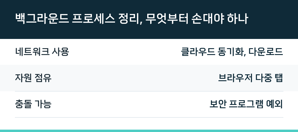 백그라운드 프로세스 정리, 무엇부터 손대야 하나