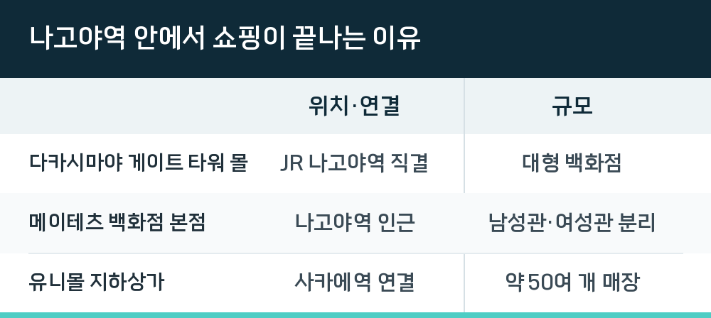 나고야역 안에서 쇼핑이 끝나는 이유