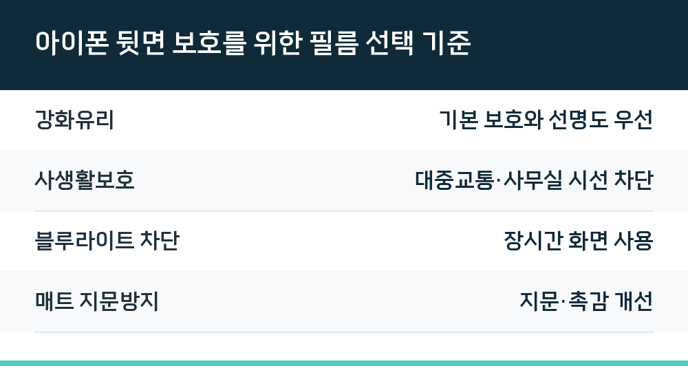 아이폰 뒷면 보호를 위한 필름 선택 기준