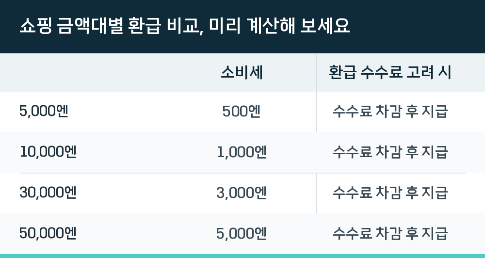 쇼핑 금액대별 환급 비교, 미리 계산해 보세요