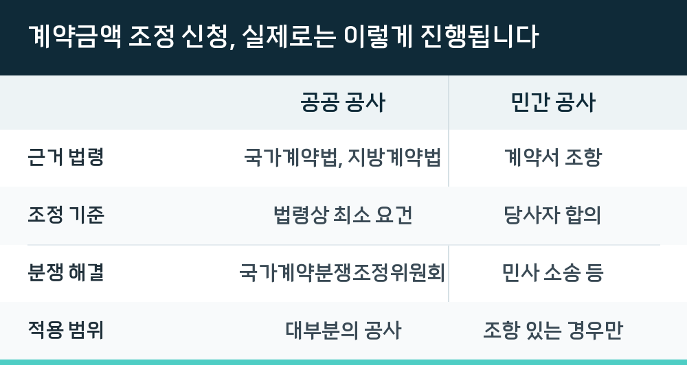 계약금액 조정 신청, 실제로는 이렇게 진행됩니다