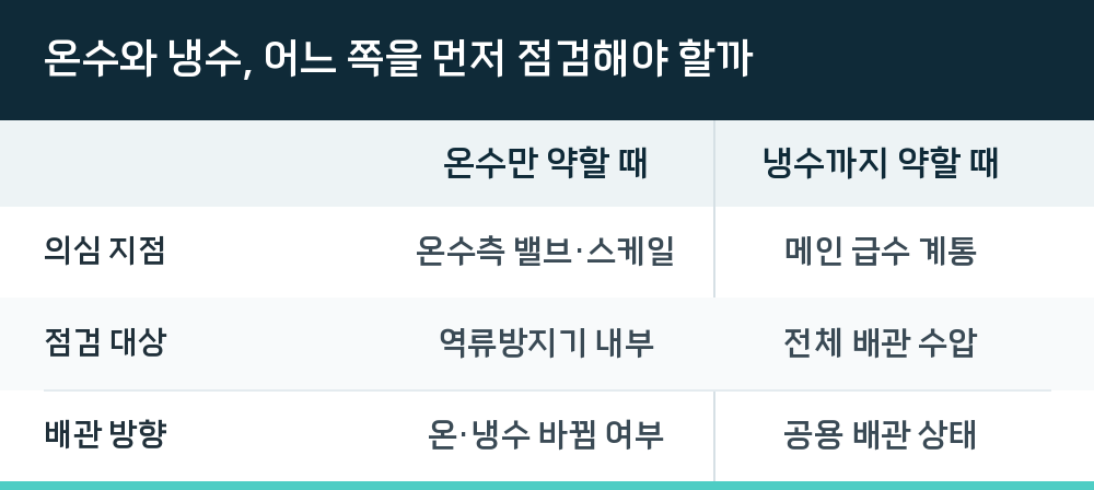 온수와 냉수, 어느 쪽을 먼저 점검해야 할까