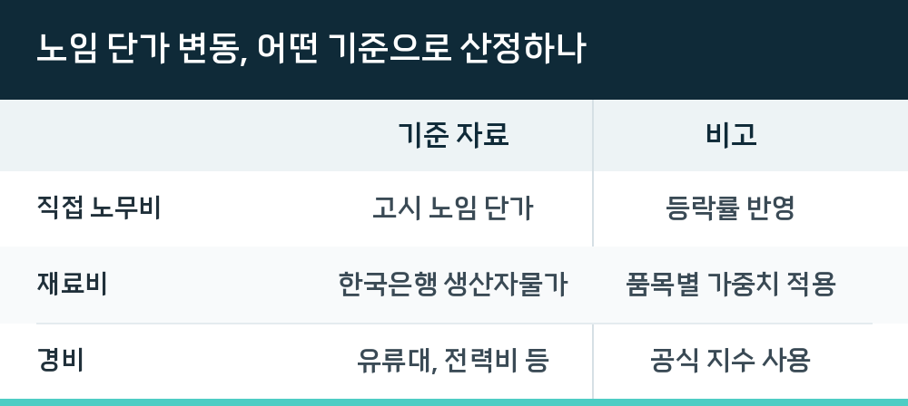 노임 단가 변동, 어떤 기준으로 산정하나