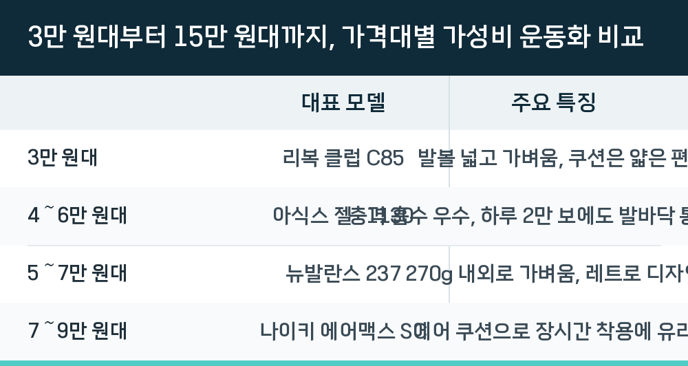 3만 원대부터 15만 원대까지, 가격대별 가성비 운동화 비교