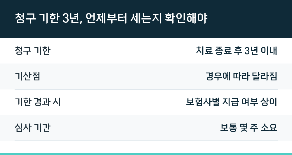 청구 기한 3년, 언제부터 세는지 확인해야