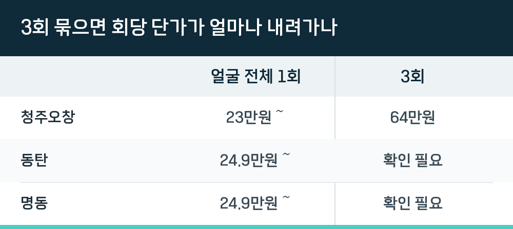 3회 묶으면 회당 단가가 얼마나 내려가나