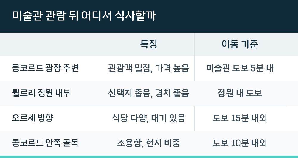 미술관 관람 뒤 어디서 식사할까