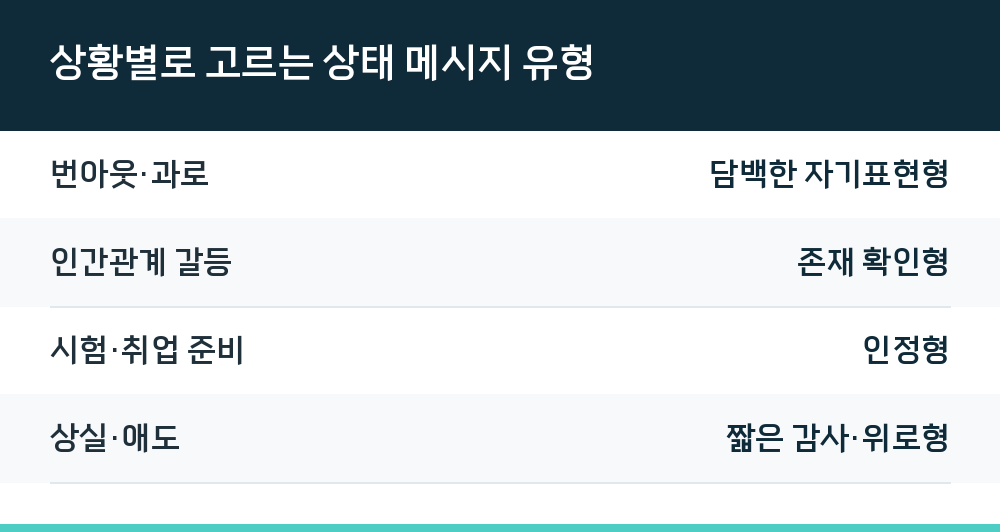 상황별로 고르는 상태 메시지 유형