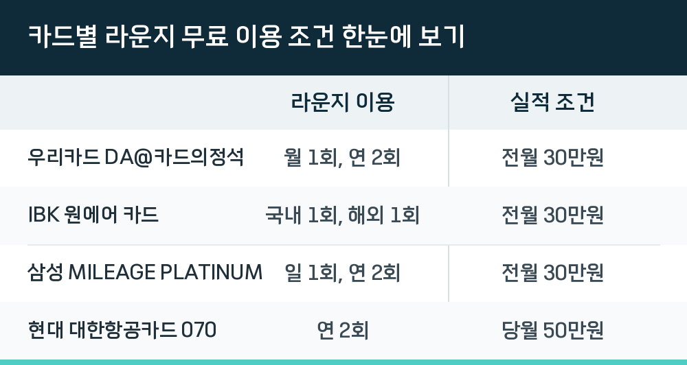 카드별 라운지 무료 이용 조건 한눈에 보기