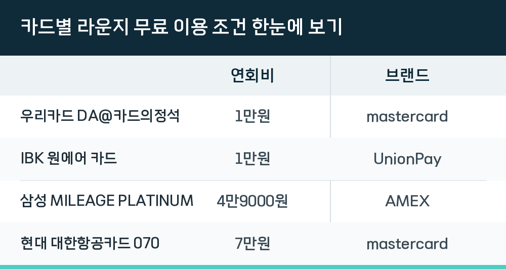 카드별 라운지 무료 이용 조건 한눈에 보기
