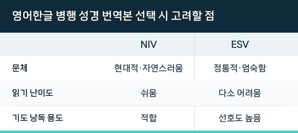 영어한글 병행 성경 번역본 선택 시 고려할 점
