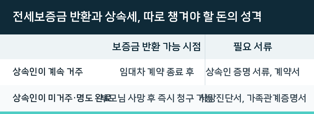전세보증금 반환과 상속세, 따로 챙겨야 할 돈의 성격