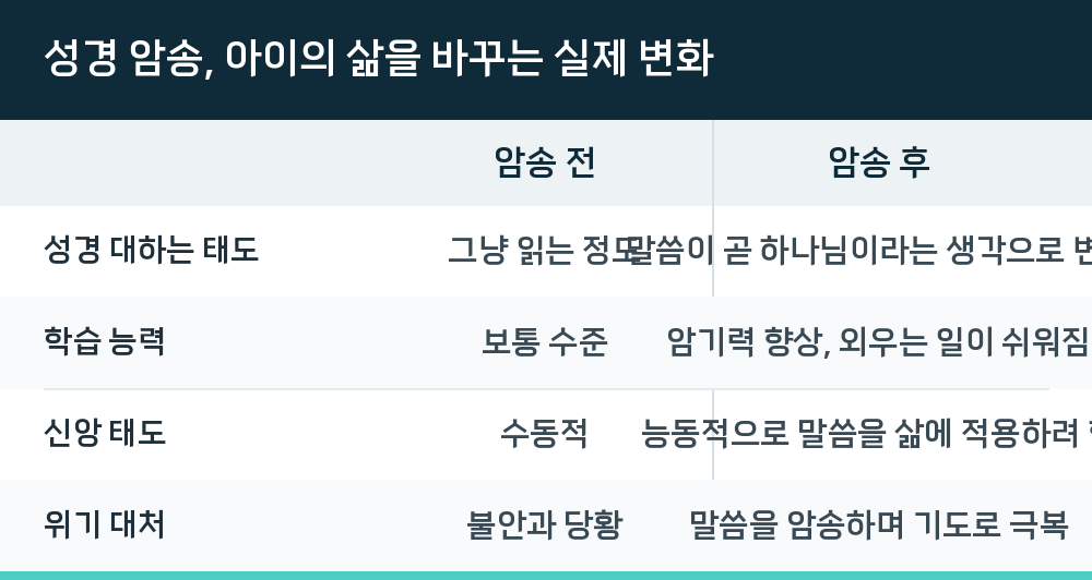 성경 암송, 아이의 삶을 바꾸는 실제 변화