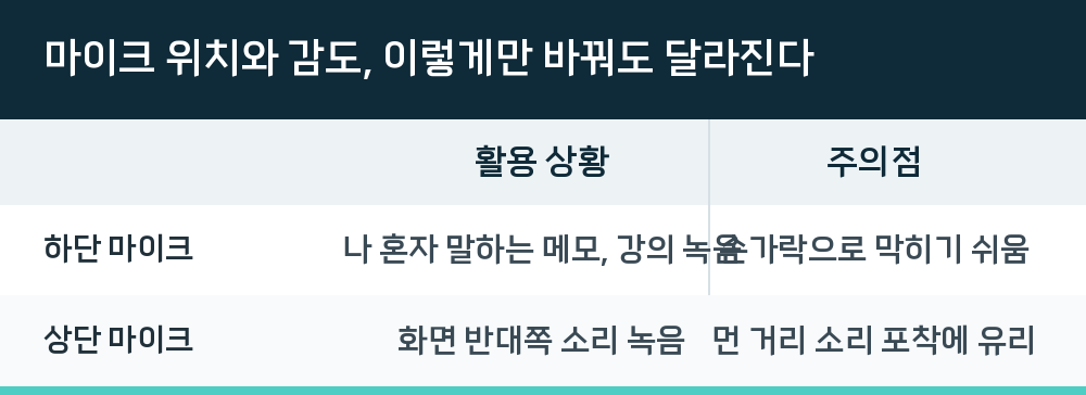마이크 위치와 감도, 이렇게만 바꿔도 달라진다