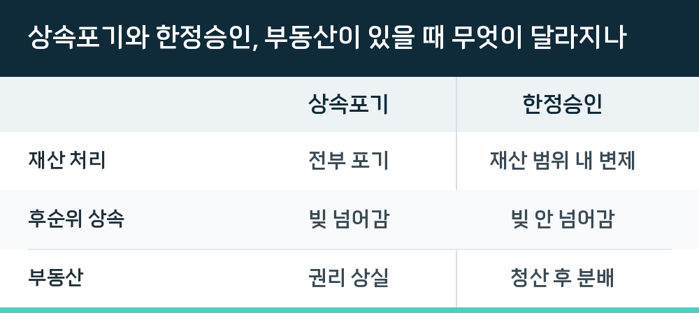 상속포기와 한정승인, 부동산이 있을 때 무엇이 달라지나