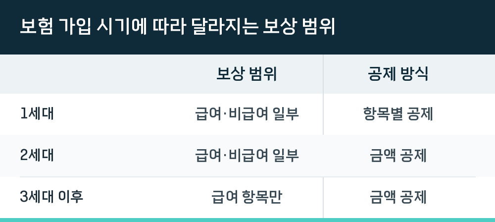 보험 가입 시기에 따라 달라지는 보상 범위