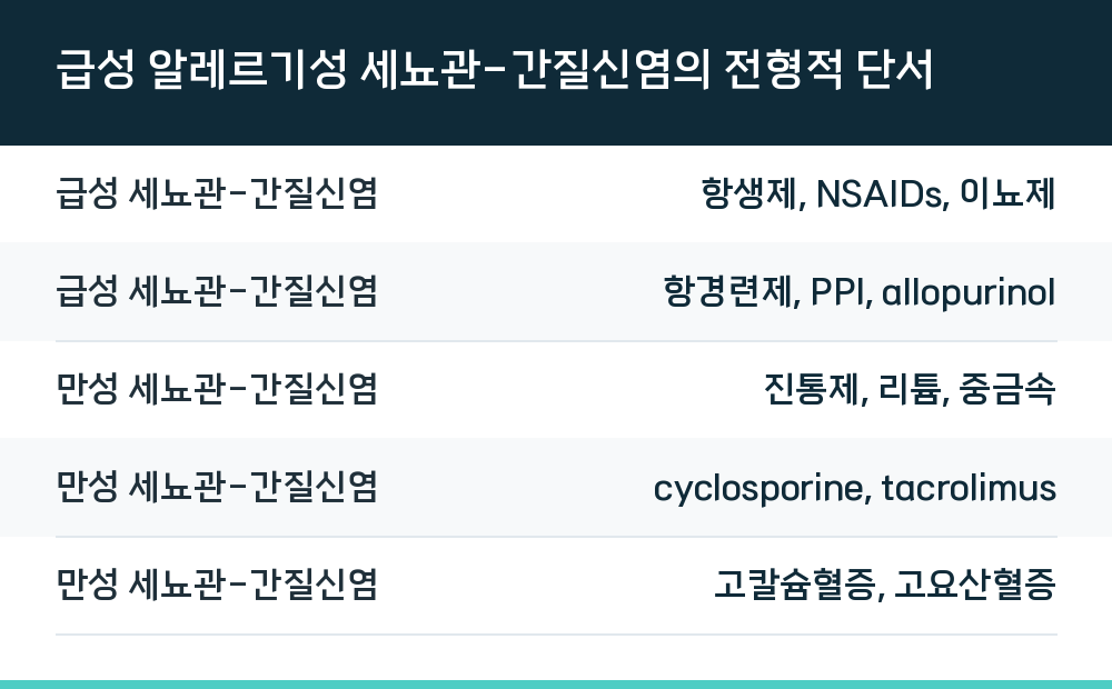 급성 알레르기성 세뇨관-간질신염의 전형적 단서