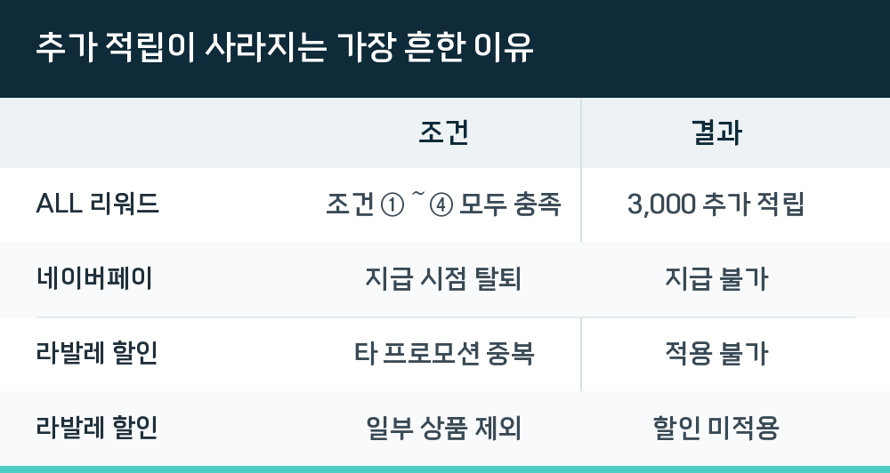 추가 적립이 사라지는 가장 흔한 이유