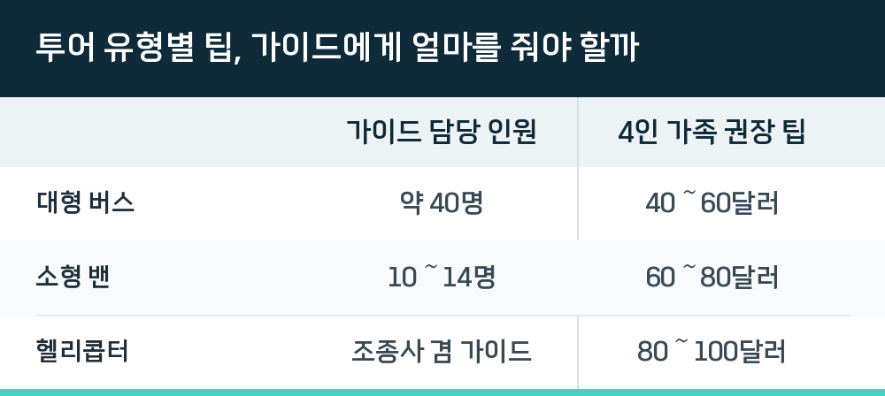 투어 유형별 팁, 가이드에게 얼마를 줘야 할까