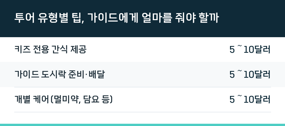 투어 유형별 팁, 가이드에게 얼마를 줘야 할까