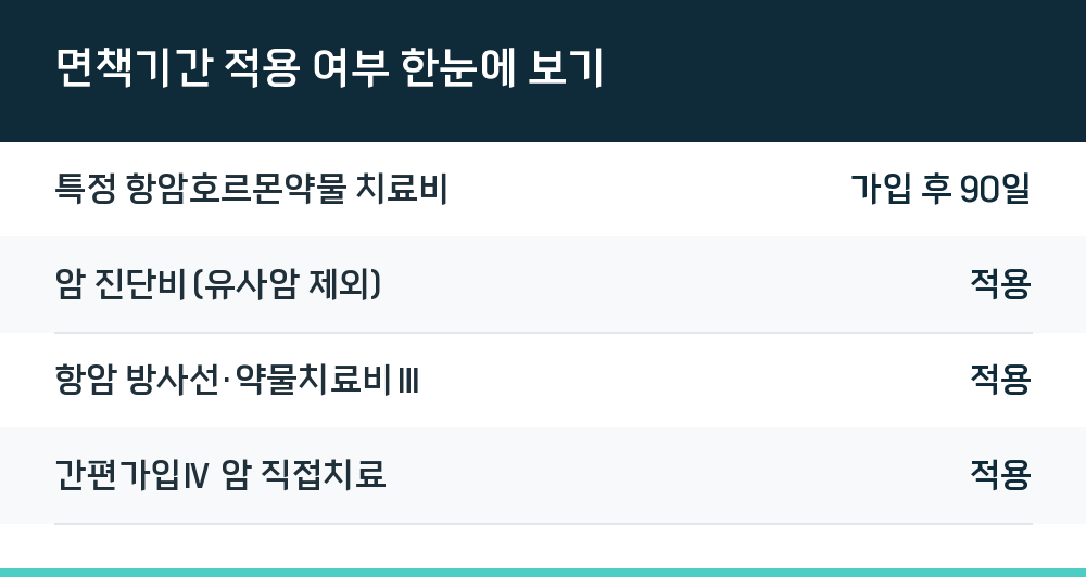 면책기간 적용 여부 한눈에 보기