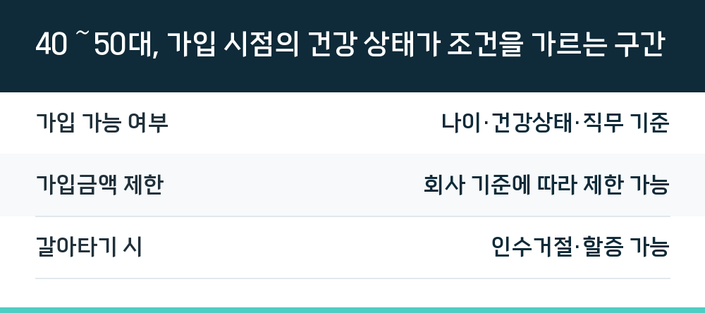 40~50대, 가입 시점의 건강 상태가 조건을 가르는 구간