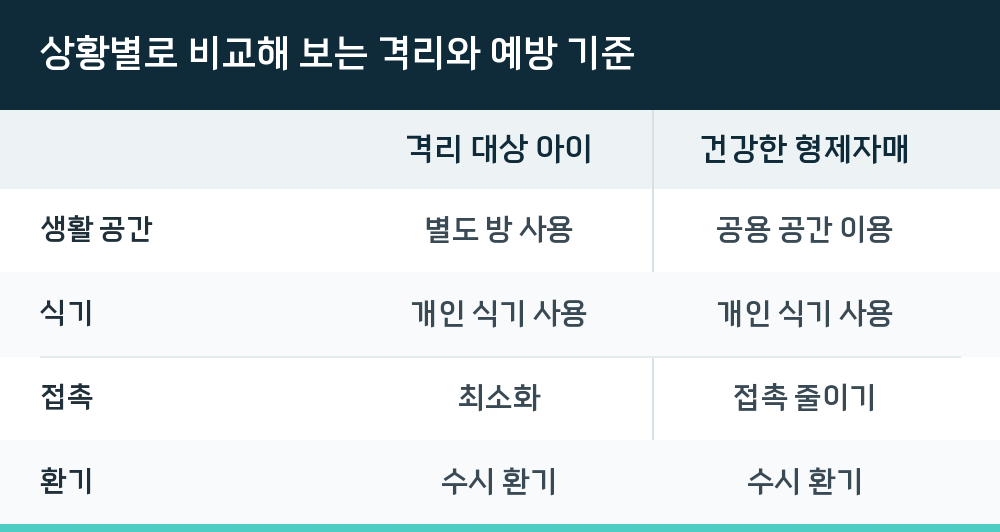 상황별로 비교해 보는 격리와 예방 기준