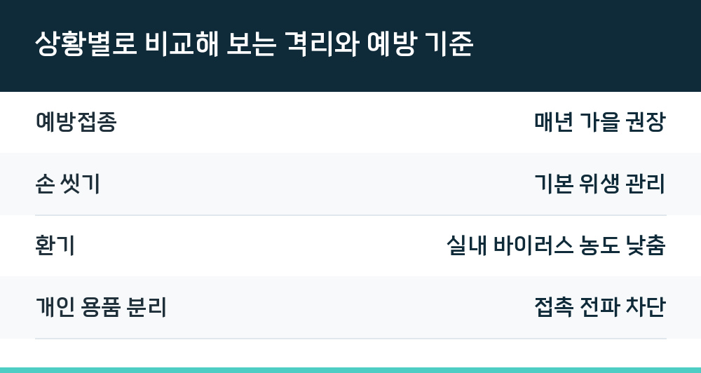 상황별로 비교해 보는 격리와 예방 기준