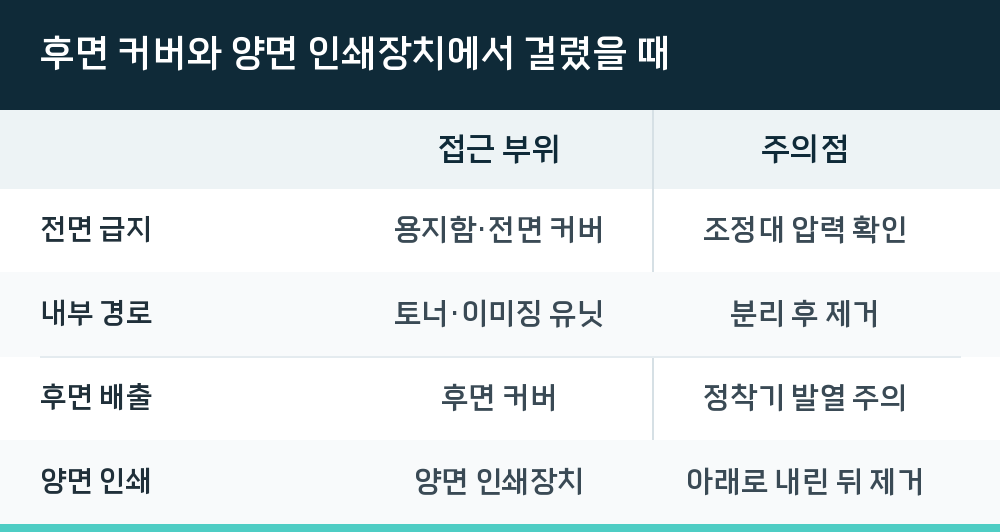 후면 커버와 양면 인쇄장치에서 걸렸을 때
