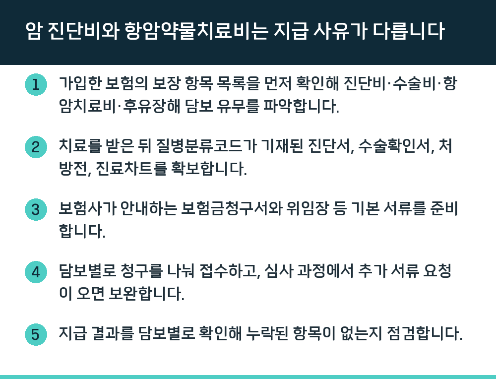 암 진단비와 항암약물치료비는 지급 사유가 다릅니다