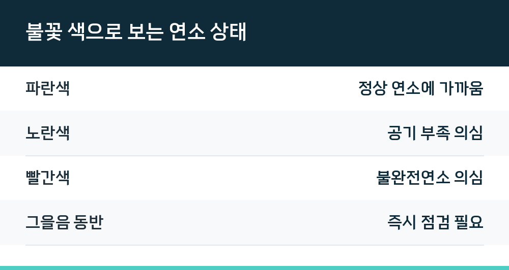 불꽃 색으로 보는 연소 상태