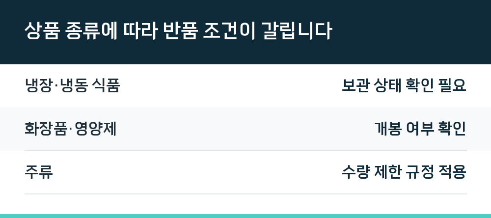 상품 종류에 따라 반품 조건이 갈립니다